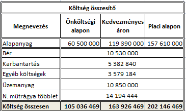 Üzemviteli költségek Az összes költség alakulását alapvetően az elszámolás módja határozza meg, mivel a költségek legnagyobb hányada az alapanyag költsége.
