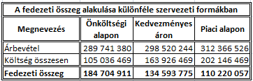 Árbevétel,költség, fedezet. Az elektromos áram értékesítéséből származó árbevétel adott és minden formában azonos.