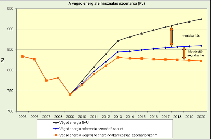 Végső energiafelhasználás Tervezett alakulása Forrás :