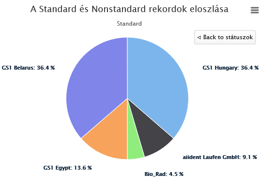 5.4.1.2 Szabványos és nem szabványos rekordok eloszlása A bal oldali grafikon a felhasználó szervezetek (MO/Cég) szerinti leválogatást tartalmazza GS1 LIB státusz szerint (szabványos, nem szabványos).