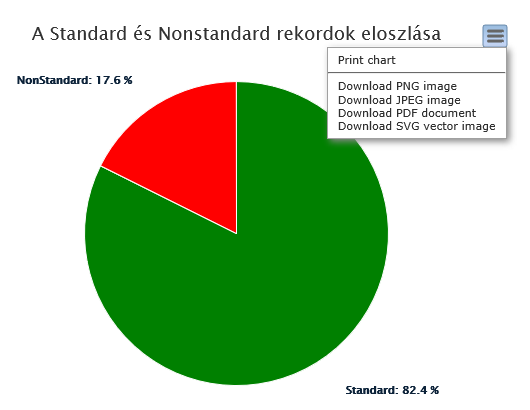 A grafikon alatti táblázat a kördiagram pontos értékeit mutatja. Az időtartam a lap tetején módosítható.