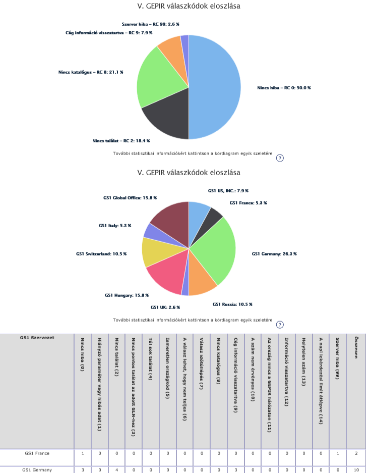 5.4.1.5 GEPIR visszatérő kódok leválogatása Ez a fajta statisztika csak GS1 MO Supervisorok számára elérhető. A kördiagram a GEPIR visszatérő kódokat mutatja meg.