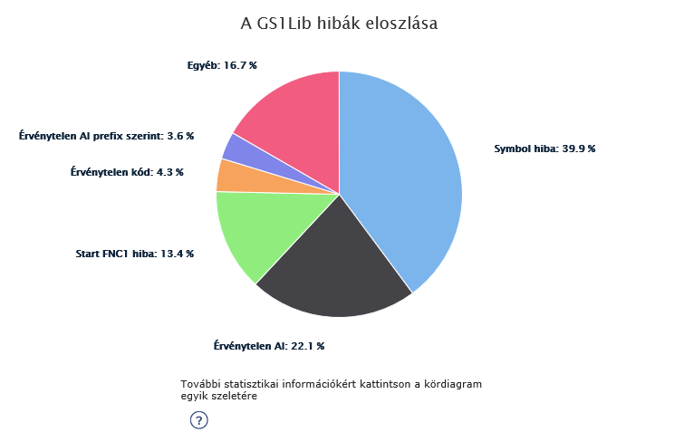 5.4.1.6 GS1LIB visszatérő kódok leválogatása Ez a fajta statisztika csak GS1 MO Supervisorok számára elérhető. A kördiagram a GS1 LIB visszatérő kódjait mutatja meg.