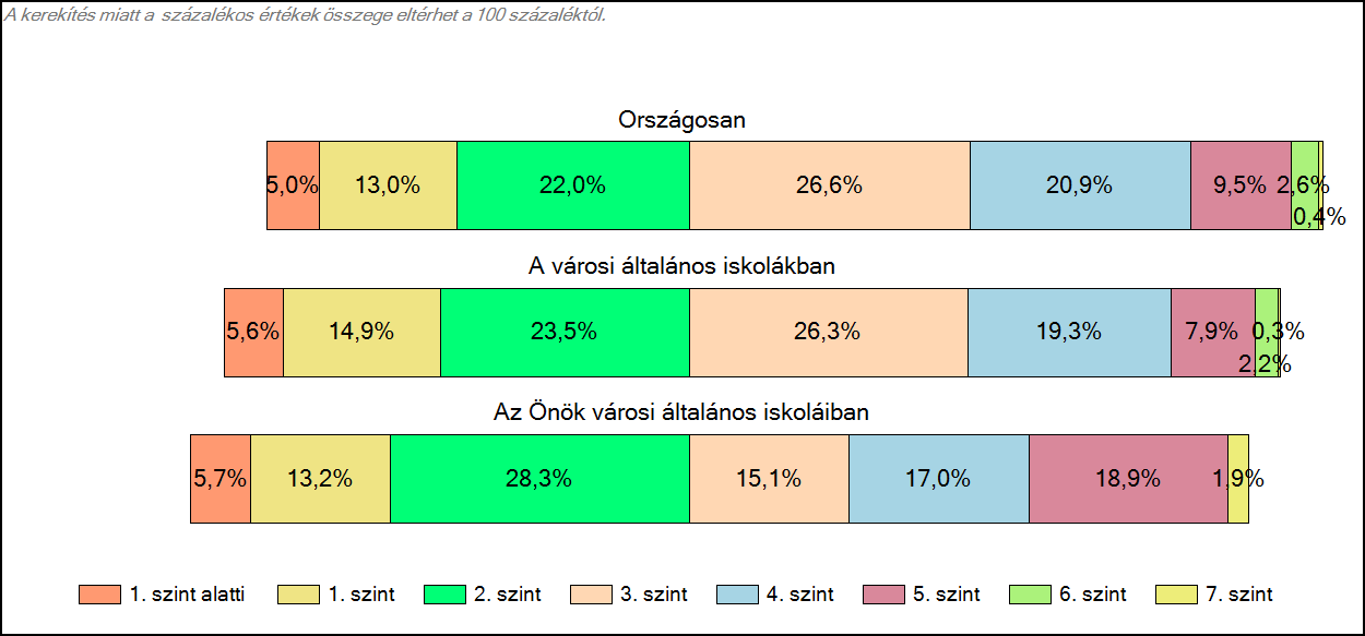 1c Képességeloszlás Az országos eloszlás, valamint a tanulók eredményei a városi általános iskolákban és az Önök