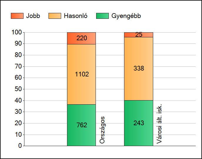 1a Átlageredmények Az intézmények átlageredményeinek összehasonlítása Szövegértés A szignifikánsan jobban, hasonlóan, illetve gyengébben teljesítő intézmények száma és aránya (%) A tanulók