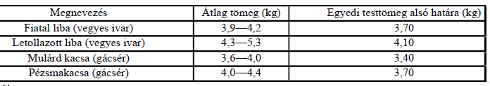 A hízott máj előállításának szabályai A legkisebb egyedi testtömeg A rendelkezések a hízott máj - a