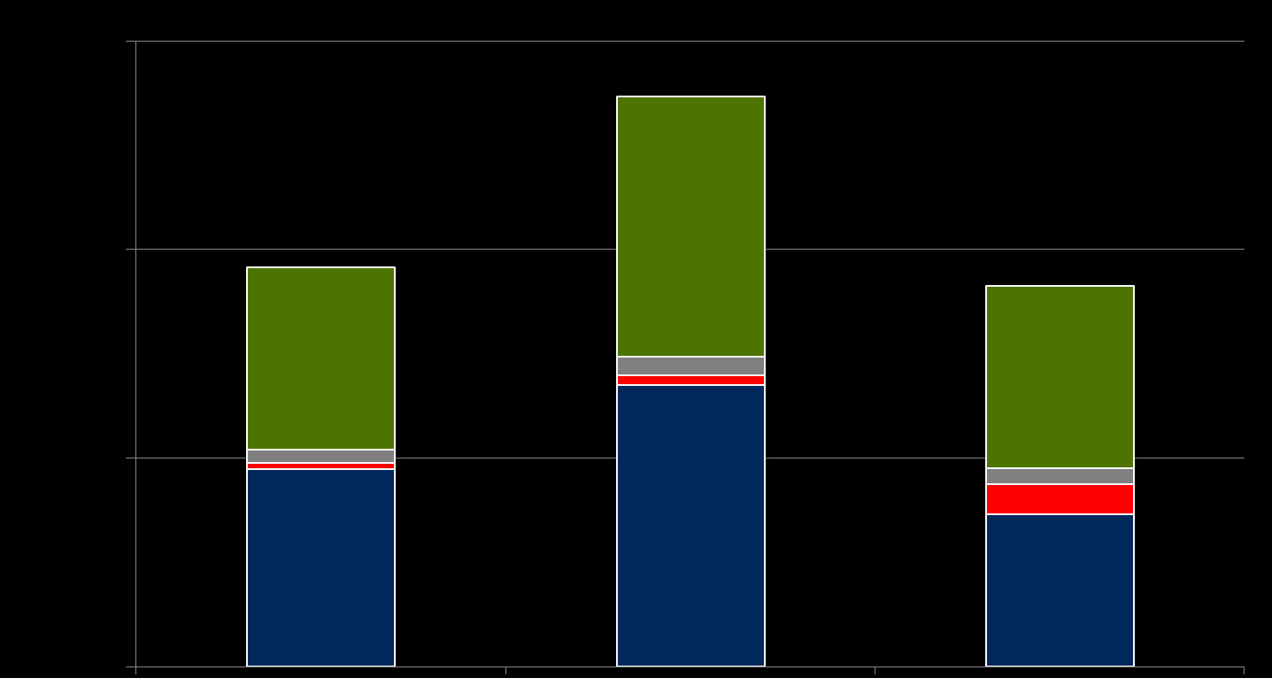 Egy csésze kávé széndioxid egyenértéke gco 2 -eq Őrölt kávé: zéró veszteség Őrölt kávé: 30% veszteség Instant kávé Kávé előállítás Csomagolás Szállítás Víz