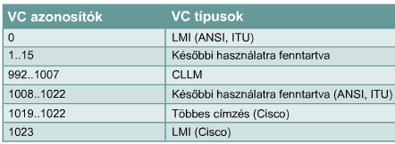 Local Management Interface - LMI LMI jellemzők A hálózat állapotáról szolgáltatnak információt A Frame Relayt csomagkapcsolt, minimális késleltetésű adattovábbításra tervezték, ezért elhagytak benne,