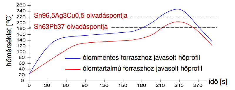 A hőprofilt a paszta adatlapja szerint, az alkatrészek hőtűrésének figyelembe vételével kell meghatározni, hőprofil beállításkor a hőmérsékleti értékeket a forrasztási folyamat teljes ideje alatt a