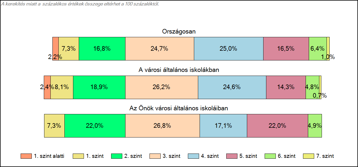 1c Képességeloszlás Az országos eloszlás, valamint a tanulók eredményei a városi általános iskolákban és az Önök