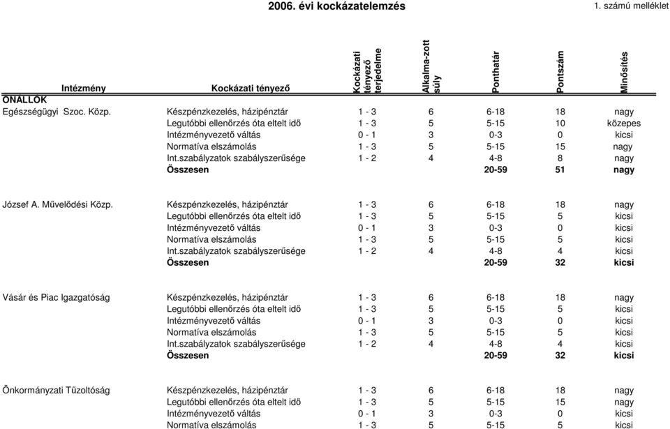 Alkalma-zott súly Ponthatár Pontszám Minısítés József A. Mővelıdési Közp.