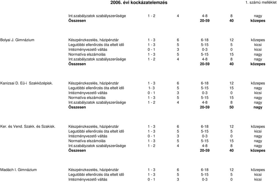 Összesen 20-59 50 nagy Ker. és Vend. Szakk. és Szakisk.