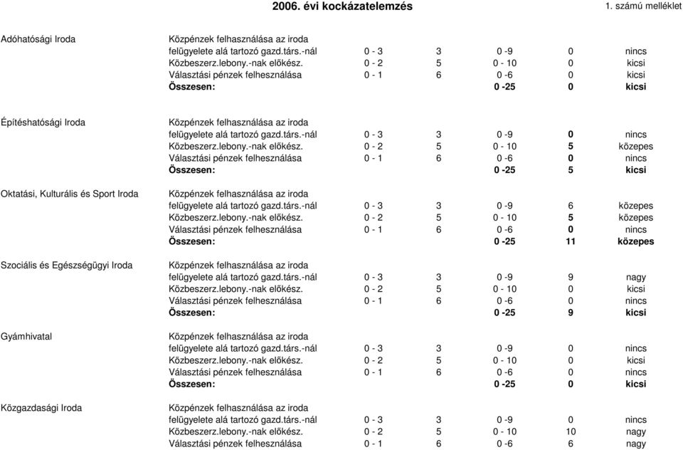 Iroda Gyámhivatal Közgazdasági Iroda Közbeszerz.lebony.-nak elıkész. 0-2 5 0-10 5 közepes Összesen: 0-25 5 kicsi 0-3 3 0-9 6 közepes Közbeszerz.lebony.-nak elıkész. 0-2 5 0-10 5 közepes Összesen: 0-25 11 közepes 0-3 3 0-9 9 nagy Közbeszerz.