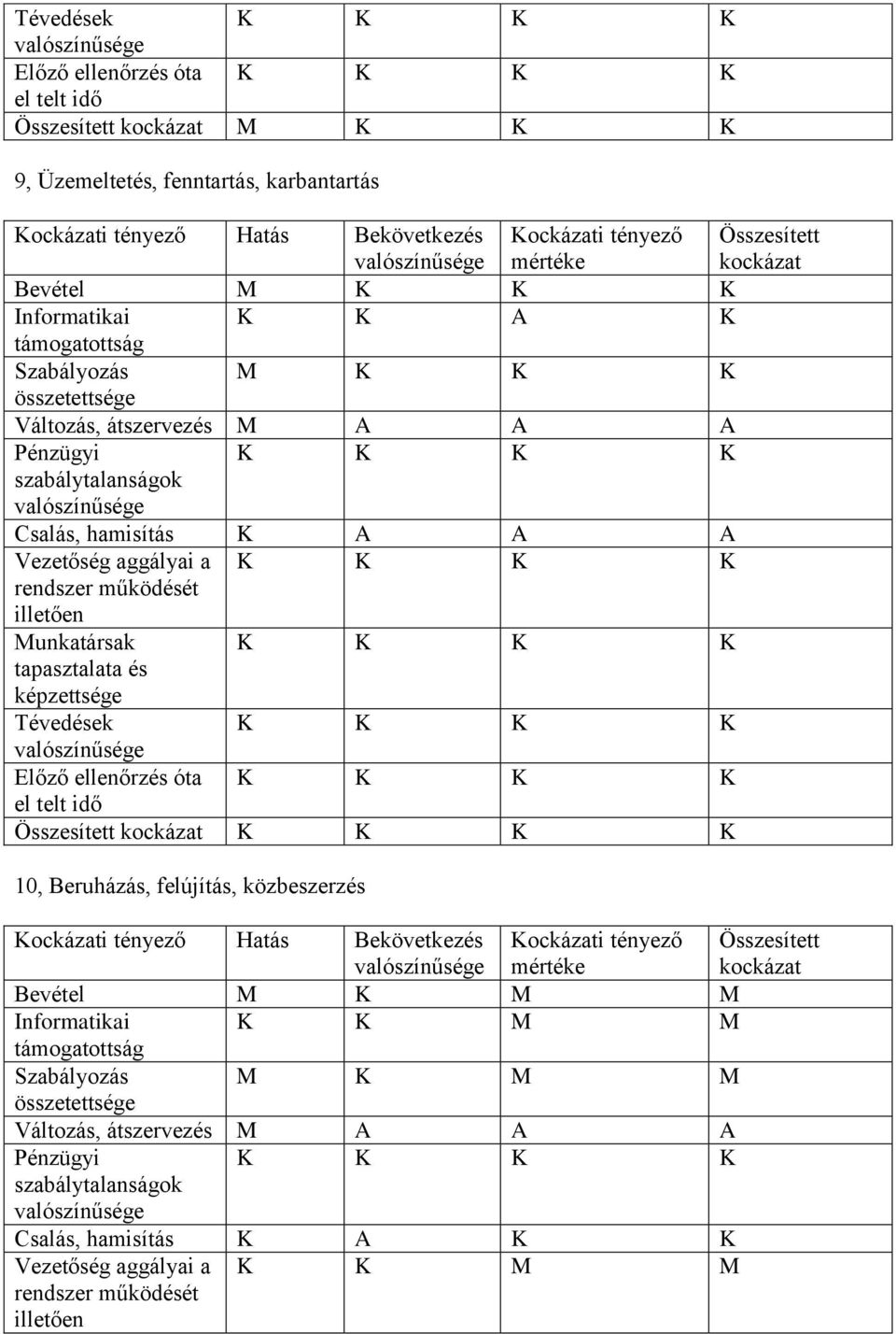 Előző ellenőrzés óta 10, Beruházás, felújítás, közbeszerzés Hatás Bekövetkezés Bevétel M K M