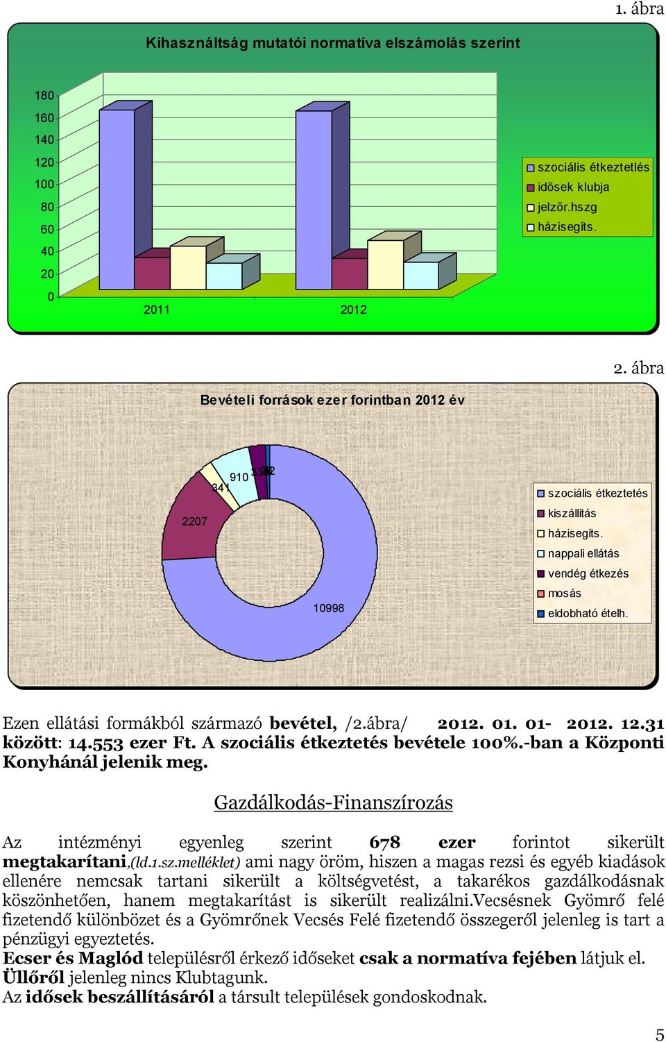 Ezen ellátási formákból származó bevétel, /2.ábra/ 2012. 01. 01-2012. 12.31 között: 14.553 ezer Ft. A szociális étkeztetés bevétele 100%.-ban a Központi Konyhánál jelenik meg.