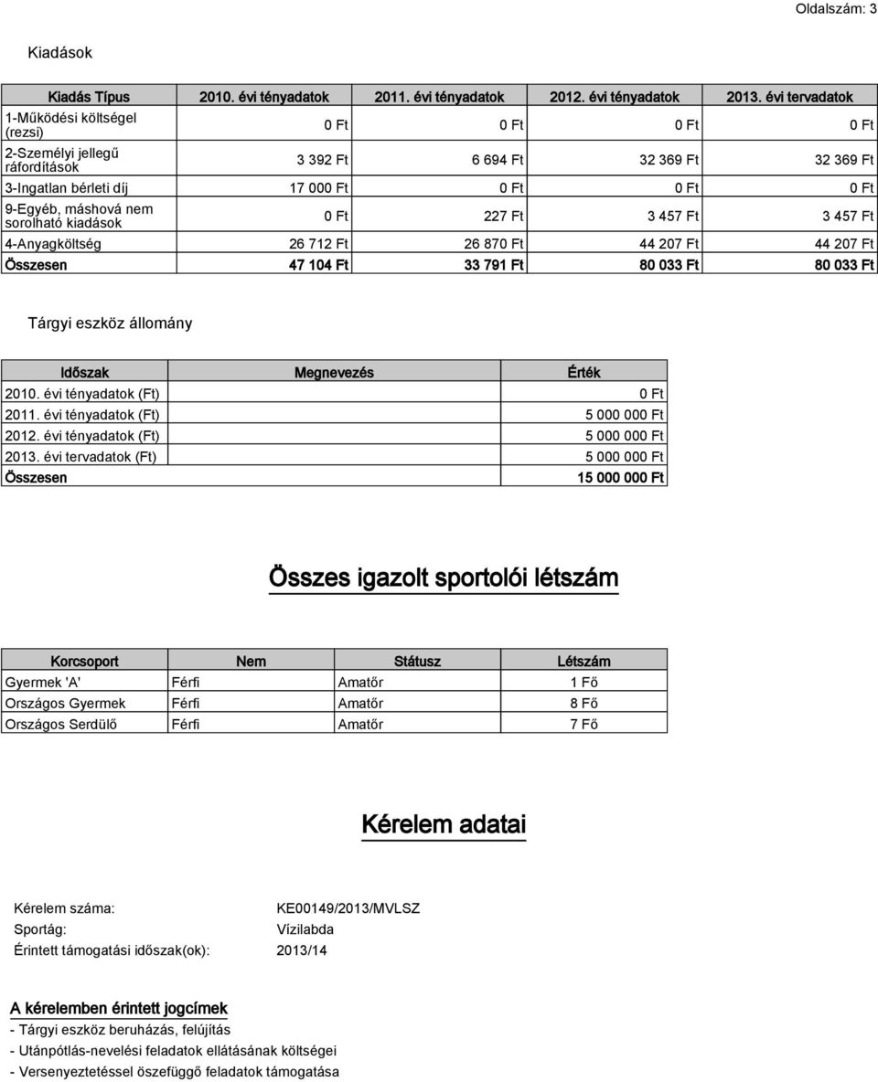 sorolható kiadások 0 Ft 227 Ft 3 457 Ft 3 457 Ft 4-Anyagköltség 26 712 Ft 26 870 Ft 44 207 Ft 44 207 Ft Összesen 47 104 Ft 33 791 Ft 80 033 Ft 80 033 Ft Tárgyi eszköz állomány Időszak Megnevezés