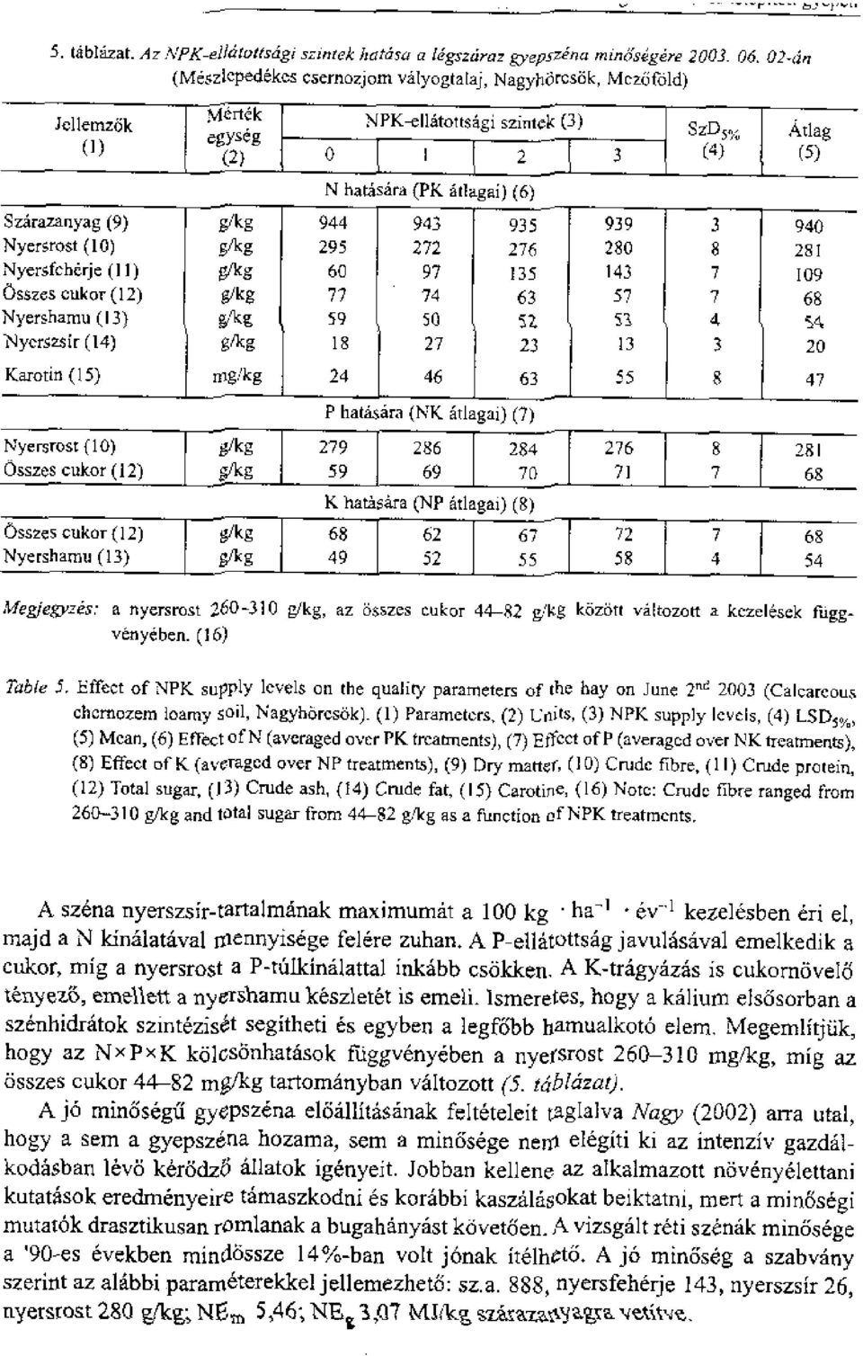 ) Atlag (5) N hatisara (PK Ltlagai) (6) Szarazanyag (9) Nyersrost (10) Nyersicherje (11) Osszes euk or (12) Nyersharnu (13) Nyerszsir (14) gikg E/kg rfkg gikg 01.