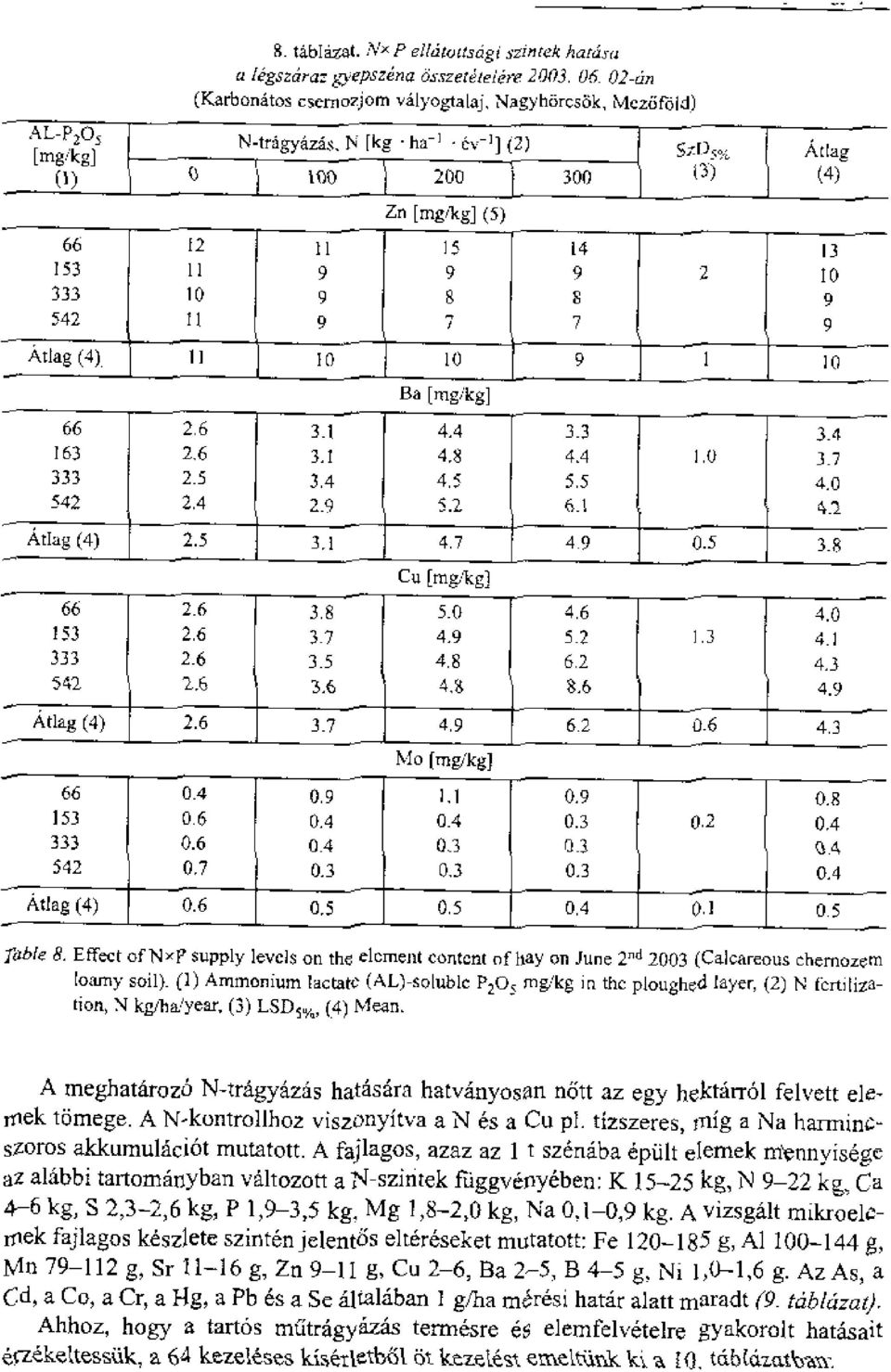 .kg] Cu [rngikg] Mo (rnagi 66 153 333 542 Table 8. Effect of Nx11 supply levels on the element content of hay on June 2nd 2.003 (Calcareous chernozem loamy soil).