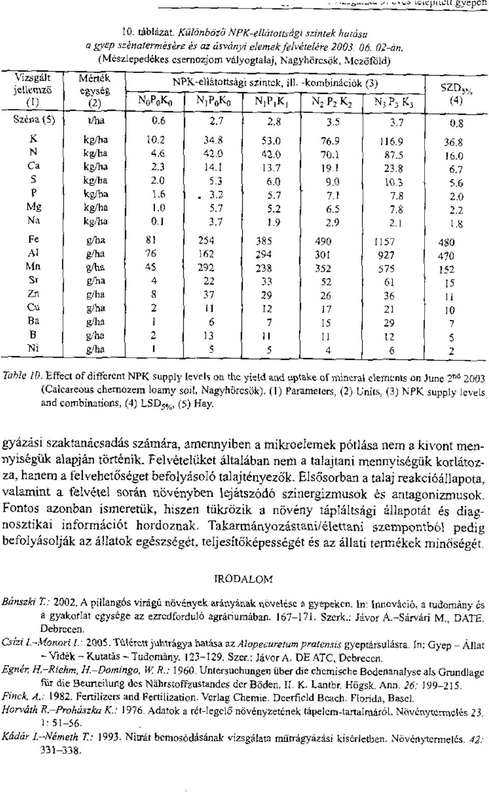 P2 K2 N3 P3 K3 Szetra (5) Vha 0,6 2.7 2.8 3.5 3.7 0.8 SZD. (4) K kg/ha 10.2 34_8 53.0 76.9 116.9 36.8 N kg/ha 4.6 42,0 42.0 70.1 87.5 16.0 Ca kg/ha 2.3 14.1 13_7 19.1 23.8 6.7 S kgil-ia 2.0 5.3 6.0 9.