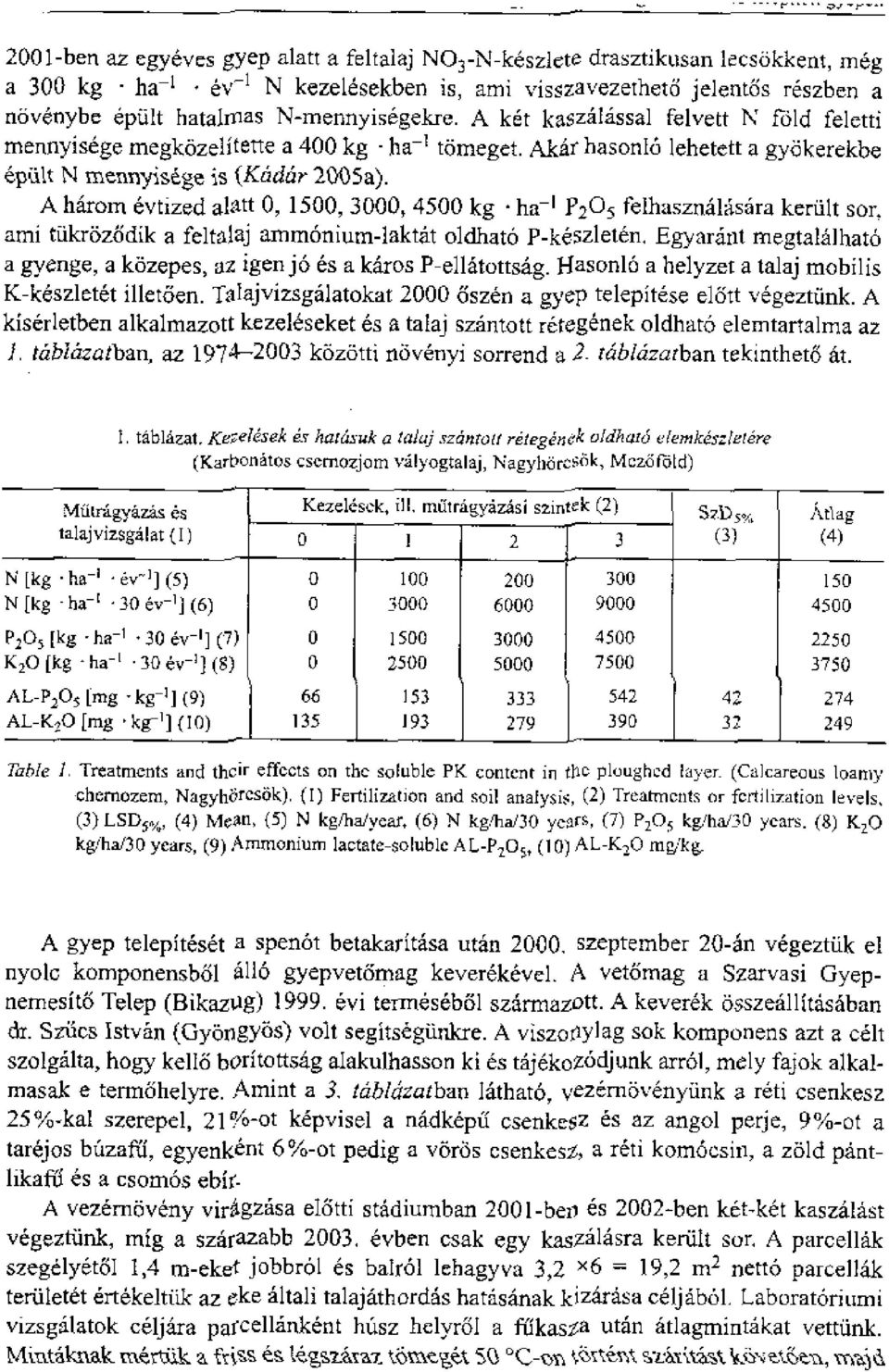 A harm evtized alatt 0, 1500, 3000, 4500 kg ha- I P20 5 felhasznah sara kertilt sor, ami takroz6dik a feltalaj ammonium-laktat oldhato P-keszleten, Egyarant megtalalhato a gyenge, a kozepes, az igen