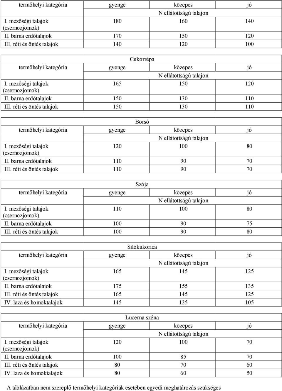 réti és öntés talajok 150 130 110 Borsó termőhelyi kategória gyenge közepes jó N ellátottságú talajon I. mezőségi talajok 120 100 80 (csernozjomok) II. barna erdőtalajok 110 90 70 III.