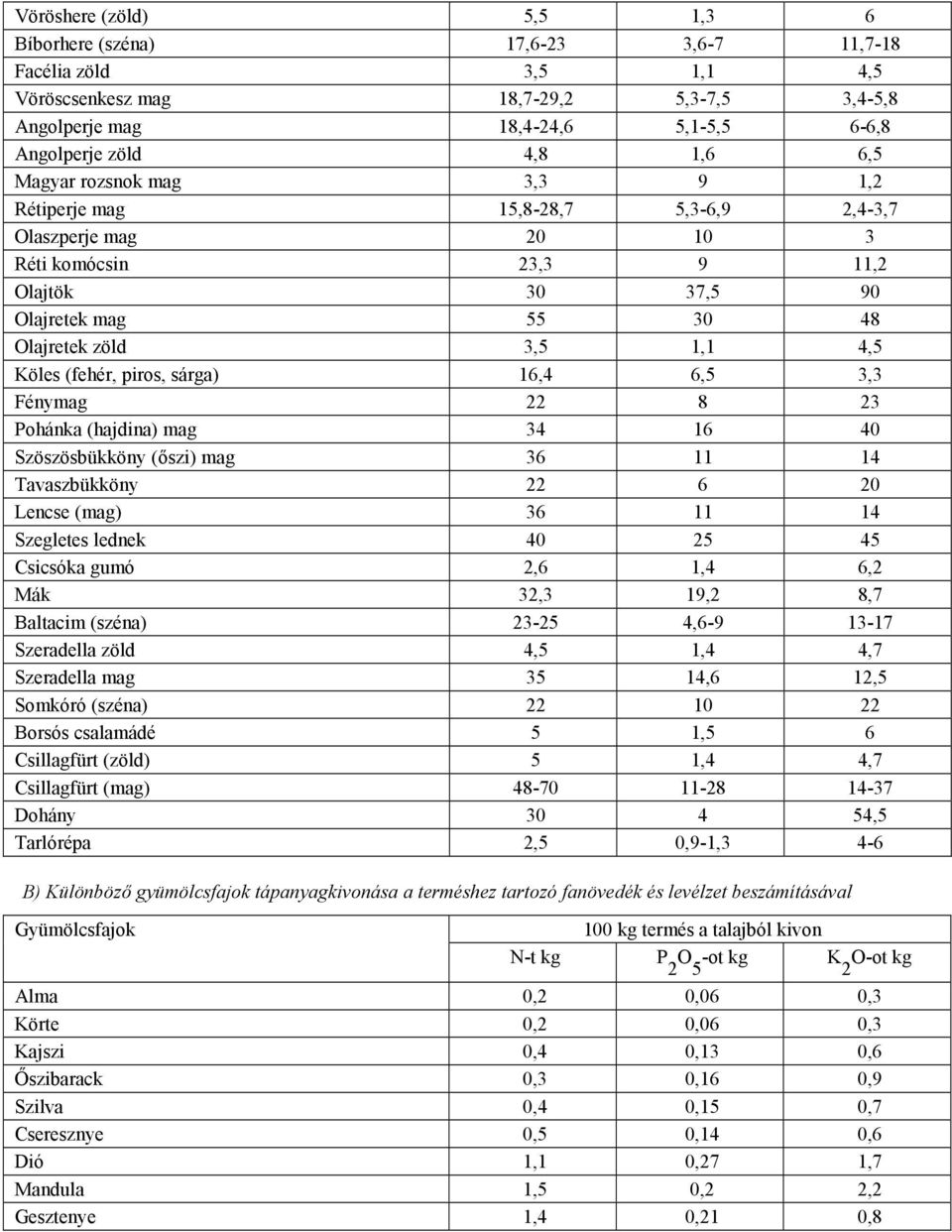 (fehér, piros, sárga) 16,4 6,5 3,3 Fénymag 22 8 23 Pohánka (hajdina) mag 34 16 40 Szöszösbükköny (őszi) mag 36 11 14 Tavaszbükköny 22 6 20 Lencse (mag) 36 11 14 Szegletes lednek 40 25 45 Csicsóka