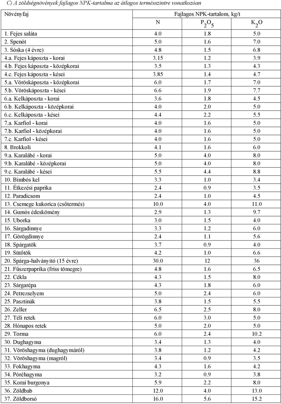 b. Vöröskáposzta - kései 6.6 1.9 7.7 6.a. Kelkáposzta - korai 3.6 1.8 4.5 6.b. Kelkáposzta - középkorai 4.0 2.0 5.0 6.c. Kelkáposzta - kései 4.4 2.2 5.5 7.a. Karfiol - korai 4.0 1.6 5.0 7.b. Karfiol - középkorai 4.