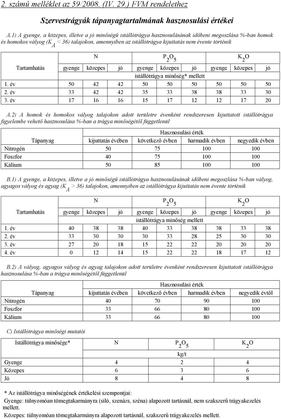 történik N P 2 O 5 K 2 O Tartamhatás gyenge közepes jó gyenge közepes jó gyenge közepes jó istállótrágya minőség* mellett 1. év 50 42 42 50 50 50 50 50 50 2. év 33 42 42 35 33 38 38 33 30 3.