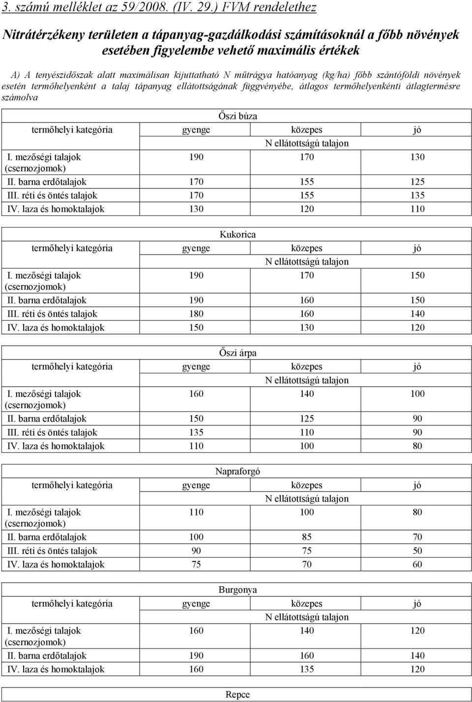 műtrágya hatóanyag (kg/ha) főbb szántóföldi növények esetén termőhelyenként a talaj tápanyag ellátottságának függvényébe, átlagos termőhelyenkénti átlagtermésre számolva Őszi búza termőhelyi