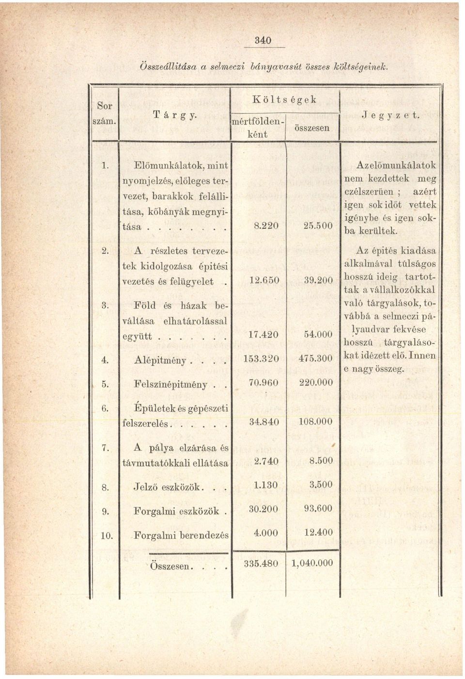 500 Az előmunkálatok nem kezdettek meg czélszerűen ; azért igen sok időt vettek igénybe és igen sokba kerültek. 2. 3. 4. 5. A részletes tervezetek kidolgozása épitési vezetés és felügyelet.