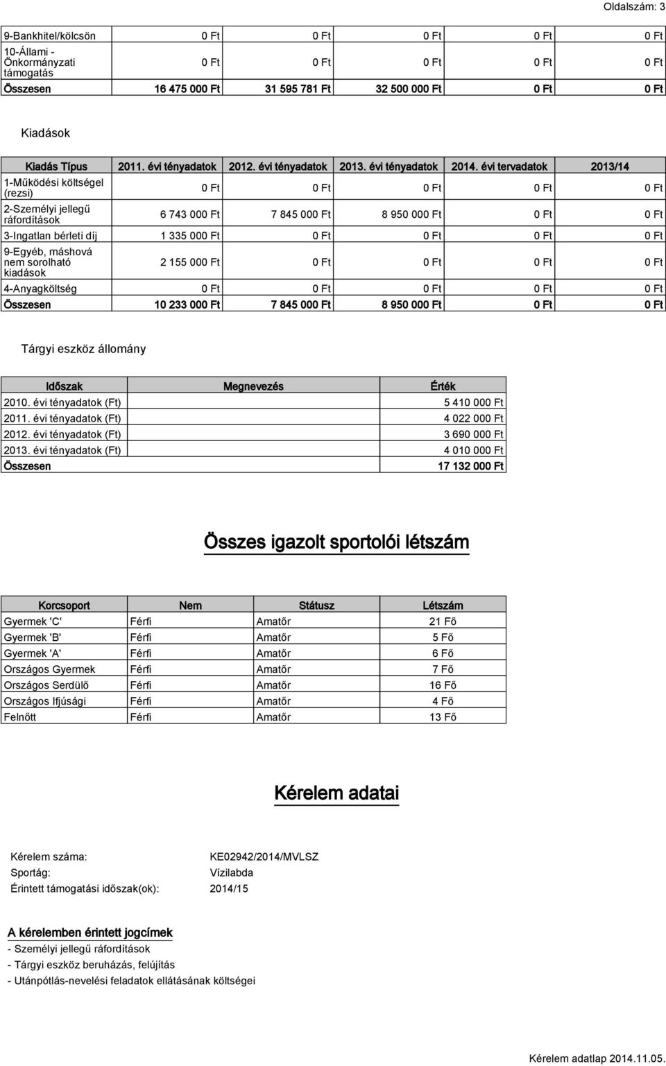 évi tervadatok 2013/14 1-Működési költségel (rezsi) 2-Személyi jellegű ok 0 Ft 0 Ft 0 Ft 0 Ft 0 Ft 6 743 000 Ft 7 845 000 Ft 8 950 000 Ft 0 Ft 0 Ft 3-Ingatlan bérleti díj 1 335 000 Ft 0 Ft 0 Ft 0 Ft