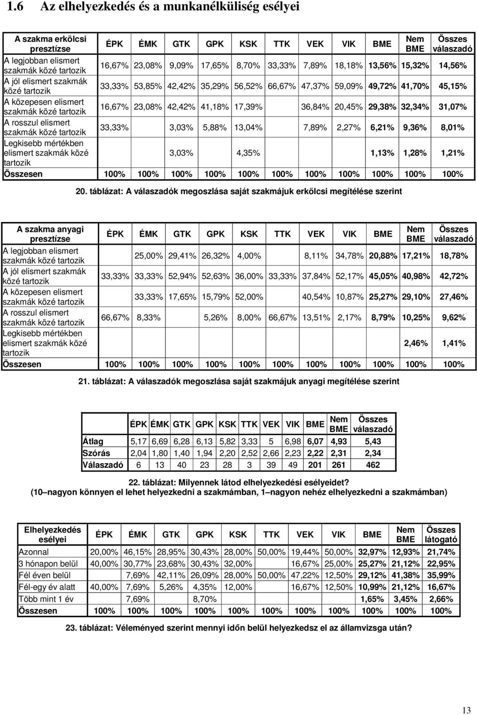 33,33% 7,89% 18,18% 13,56% 15,32% 14,56% 33,33% 53,85% 42,42% 35,29% 56,52% 66,67% 47,37% 59,09% 49,72% 41,70% 45,15% 16,67% 23,08% 42,42% 41,18% 17,39% 36,84% 20,45% 29,38% 32,34% 31,07% 33,33%