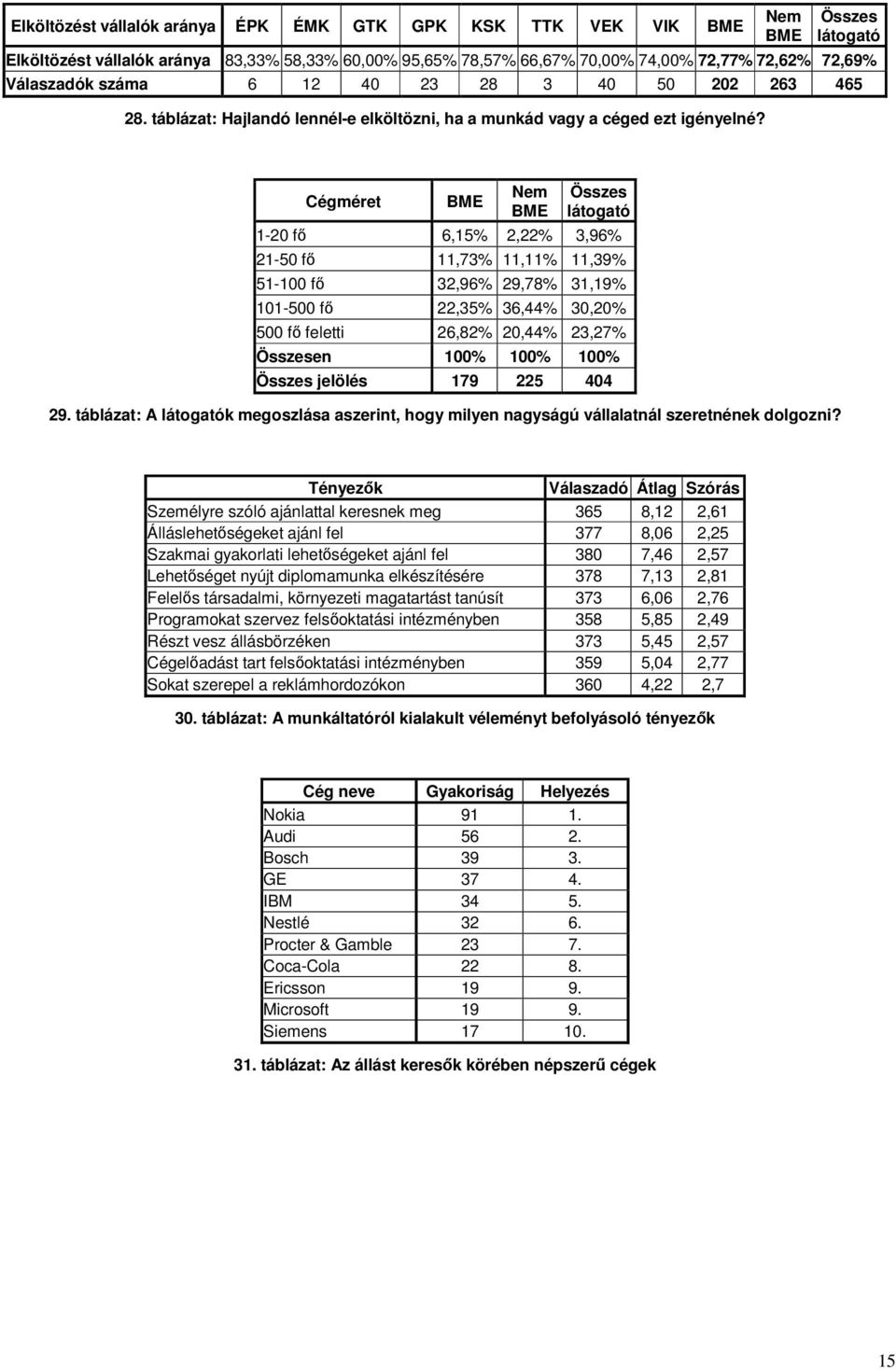 Cégméret BME Nem BME Összes látogató 1-20 f 6,15% 2,22% 3,96% 21-50 f 11,73% 11,11% 11,39% 51-100 f 32,96% 29,78% 31,19% 101-500 f 22,35% 36,44% 30,20% 500 f feletti 26,82% 20,44% 23,27% Összesen