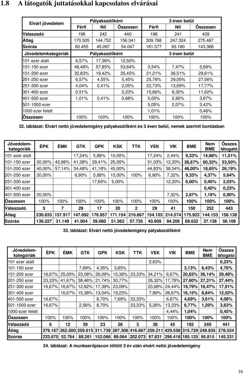368 Jövedelemkategóriák Pályakezdként 3 éven belül 101 ezer alatt 6,57% 17,36% 12,50% 101-150 ezer 48,48% 57,85% 53,64% 3,54% 7,47% 5,69% 151-200 ezer 32,83% 19,42% 25,45% 21,21% 36,51% 29,61%