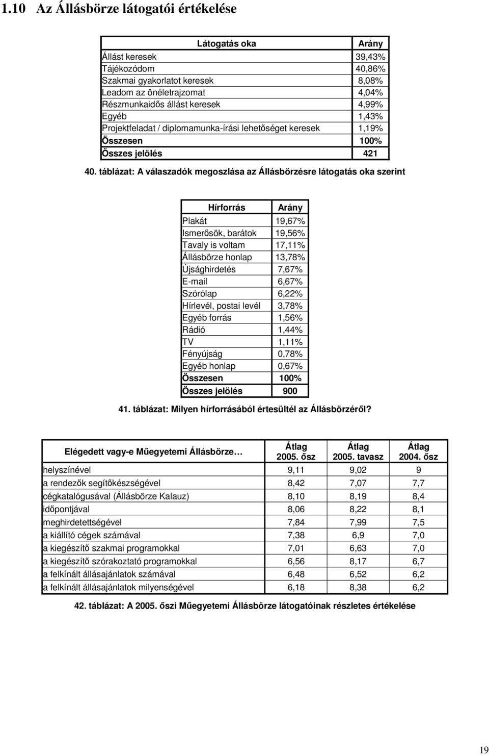táblázat: A válaszadók megoszlása az Állásbörzésre látogatás oka szerint Hírforrás Arány Plakát 19,67% Ismersök, barátok 19,56% Tavaly is voltam 17,11% Állásbörze honlap 13,78% Újsághirdetés 7,67%