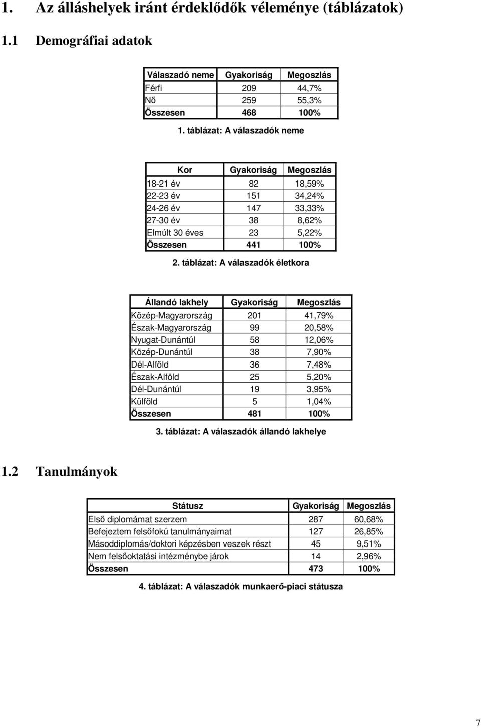 táblázat: A válaszadók életkora Állandó lakhely Gyakoriság Megoszlás Közép-Magyarország 201 41,79% Észak-Magyarország 99 20,58% Nyugat-Dunántúl 58 12,06% Közép-Dunántúl 38 7,90% Dél-Alföld 36 7,48%