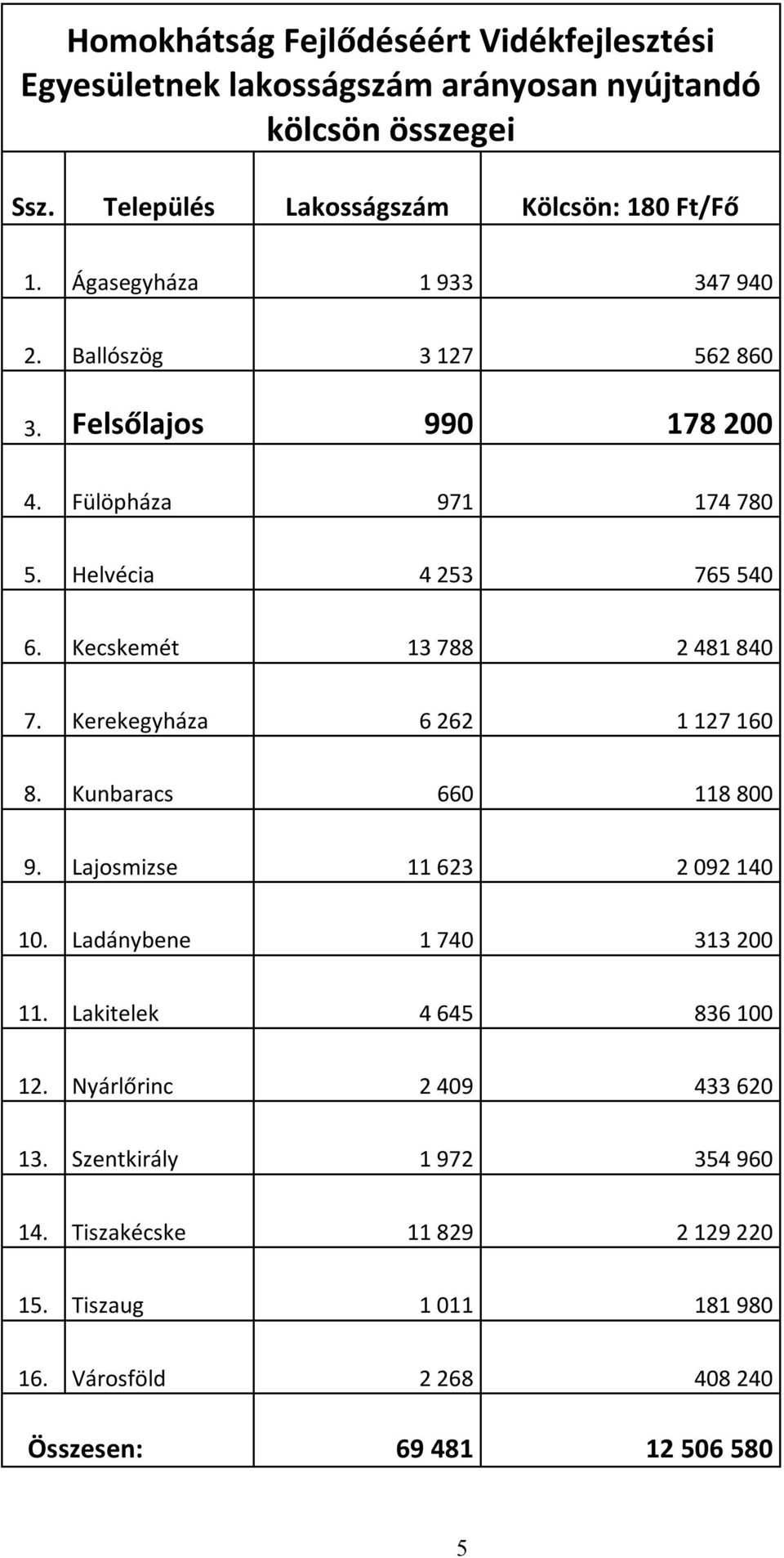 Kecskemét 13 788 2 481 840 7. Kerekegyháza 6 262 1 127 160 8. Kunbaracs 660 118 800 9. Lajosmizse 11 623 2 092 140 10. Ladánybene 1 740 313 200 11.