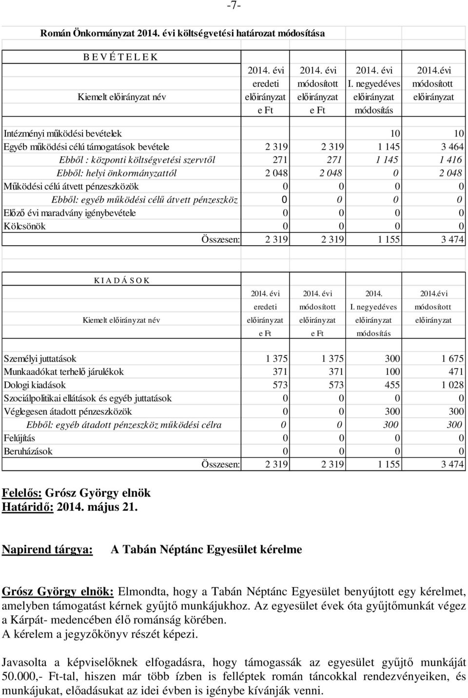 319 1 145 3 464 Ebből : központi költségvetési szervtől 271 271 1 145 1 416 Ebből: helyi önkormányzattól 2 048 2 048 0 2 048 Működési célú átvett pénzeszközök 0 0 0 0 Ebből: egyéb működési célű