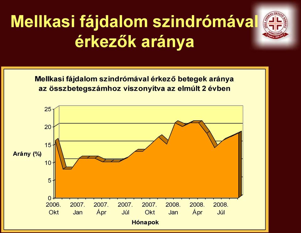 összbetegszámhoz viszonyítva az elmúlt 2 évben 25 20