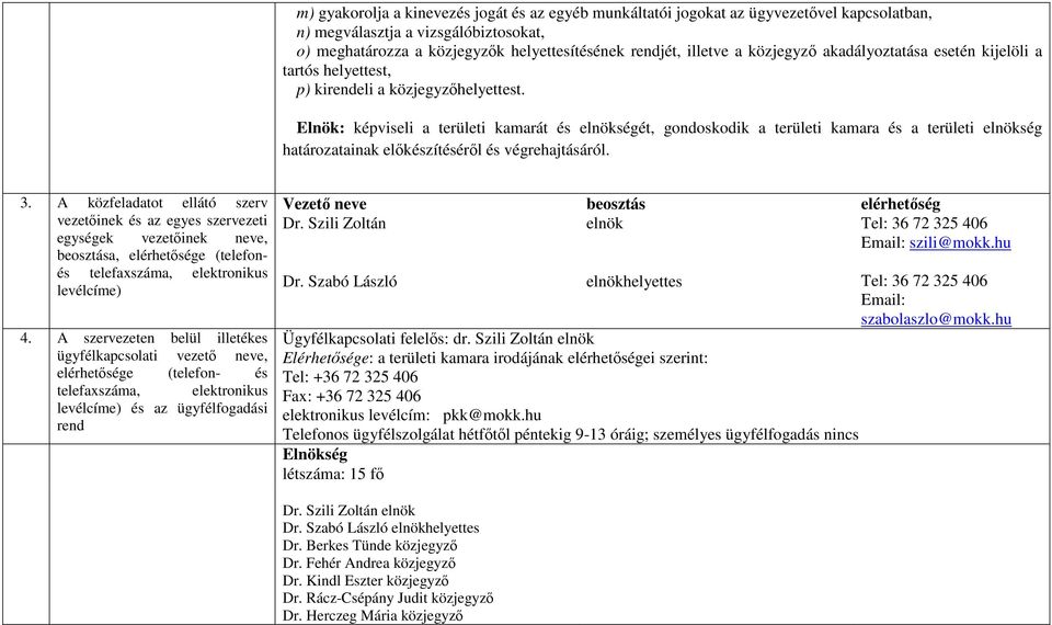 Elnök: képviseli a területi kamarát és elnökségét, gondoskodik a területi kamara és a területi elnökség határozatainak előkészítéséről és végrehajtásáról. 3.