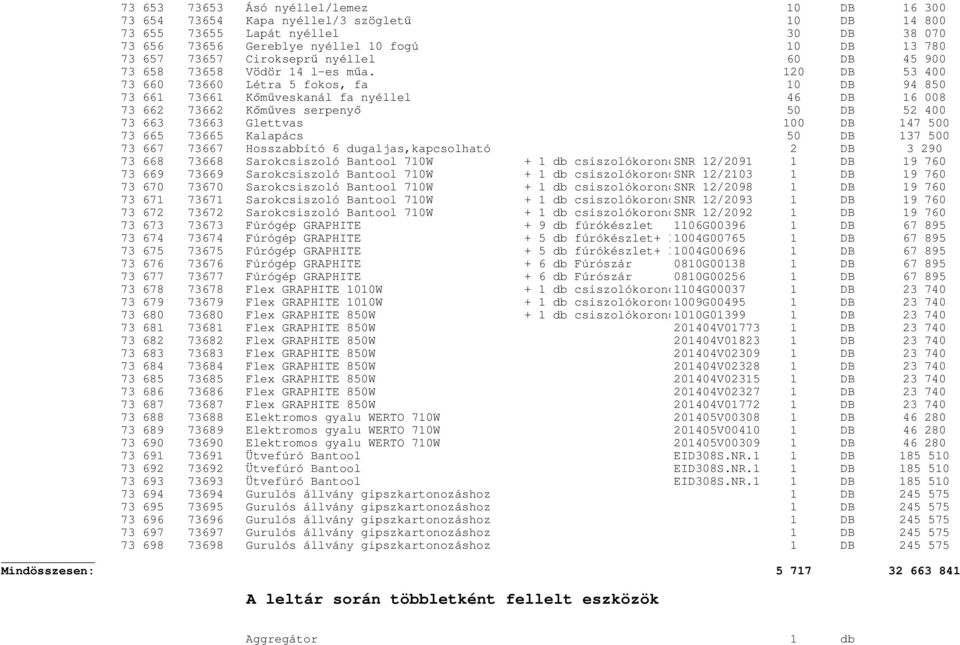 120 DB 53 400 73 660 73660 Létra 5 fokos, fa 10 DB 94 850 73 661 73661 Kőműveskanál fa nyéllel 46 DB 16 008 73 662 73662 Kőműves serpenyő 50 DB 52 400 73 663 73663 Glettvas 100 DB 147 500 73 665