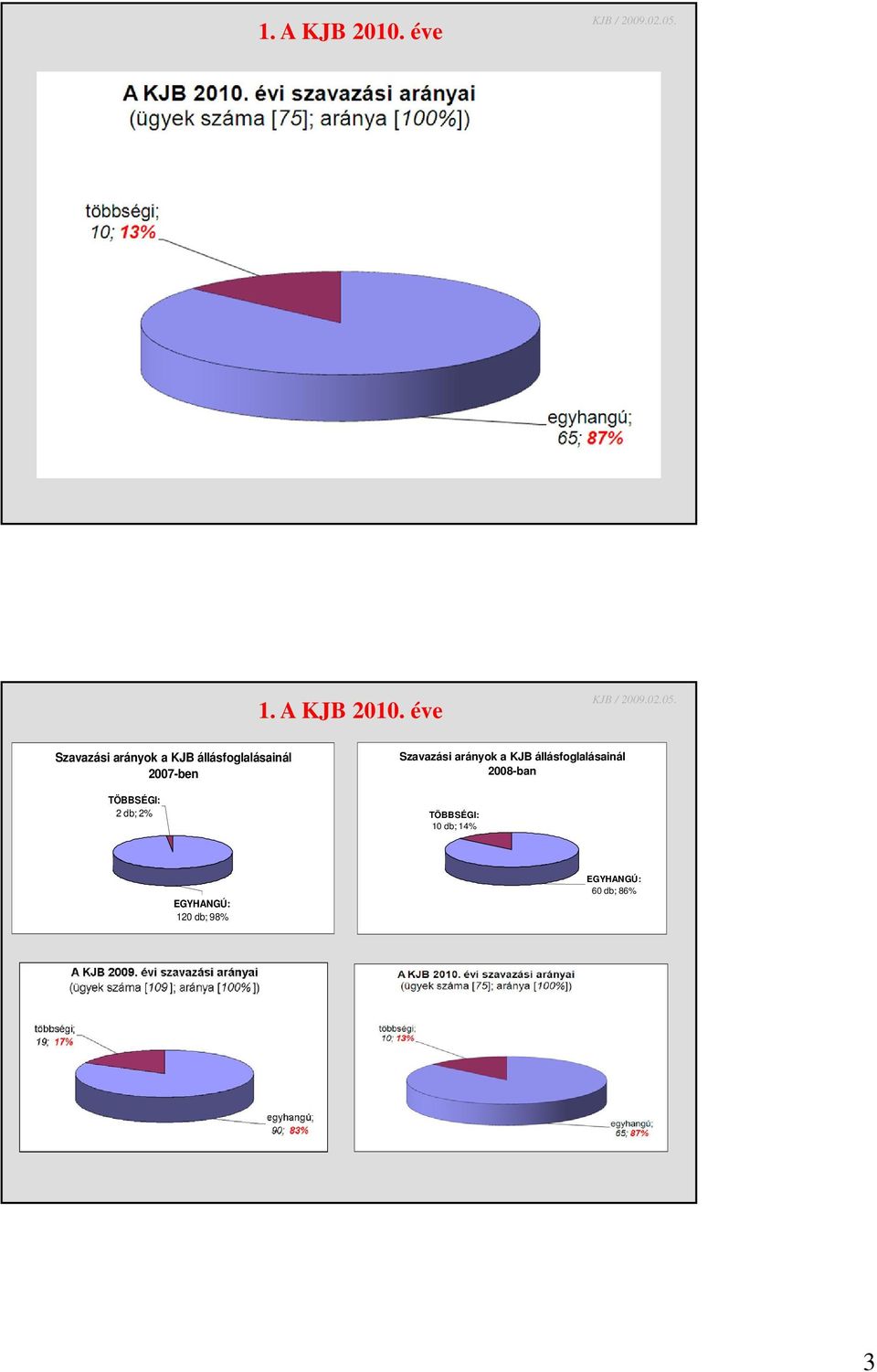 db; 2% Szavazási arányok a KJB állásfoglalásainál 2008-ban