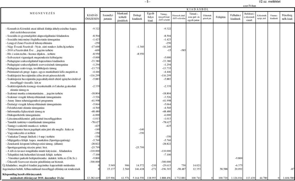 -9.322-9.322 első eszközbeszerzésre - Szociális és gyermekjóléti alapszolgáltatási feladatokra -8.54-8.54 - Szociális intézményi foglalkoztatás támogatása -1.423-1.