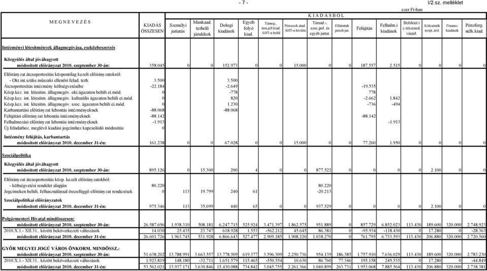 sok Befektet.i c.részesed. vásárl. Kölcsönök nyújt.,törl. Finansz. kiadások Pénzforg. nélk.kiad. Intézményi létesítmények állagmegóvása, eszközbeszerzés Közgyűlés által jóváhagyott módosított 21.