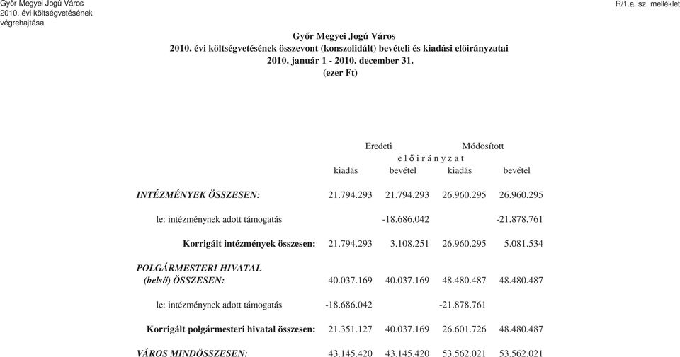 42-21.878.761 Korrigált intézmények összesen: 21.794.293 3.18.251 26.96.295 5.81.534 POLGÁRMESTERI HIVATAL (belső) ÖSSZESEN: 4.37.169 4.37.169 48.