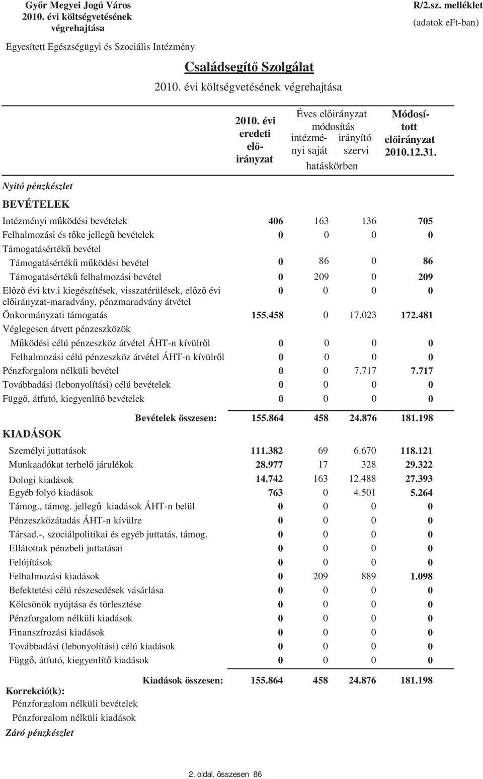 Nyitó pénzkészlet BEVÉTELEK Intézményi működési bevételek Felhalmozási és tőke jellegű bevételek Támogatásértékű bevétel Támogatásértékű működési bevétel Támogatásértékű felhalmozási bevétel Előző