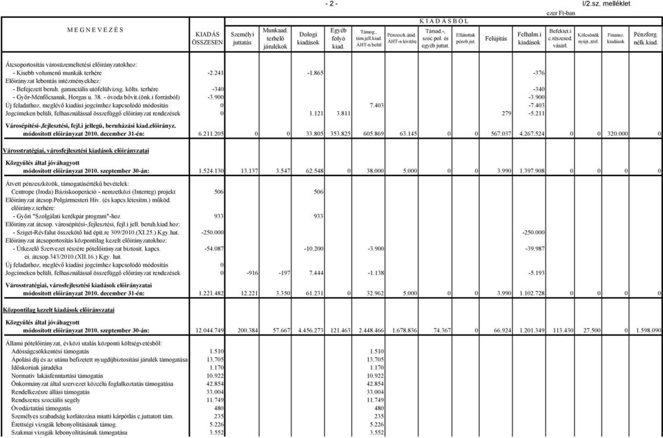 241-1.865-376 Előirányzat lebontás intézményekhez: - Befejezett beruh. garanciális utófelülvizsg. költs. terhére -34-34 - Győr-Ménfőcsanak, Horgas u. 38. - óvoda bővít.(önk.i forrásból) -3.9-3.