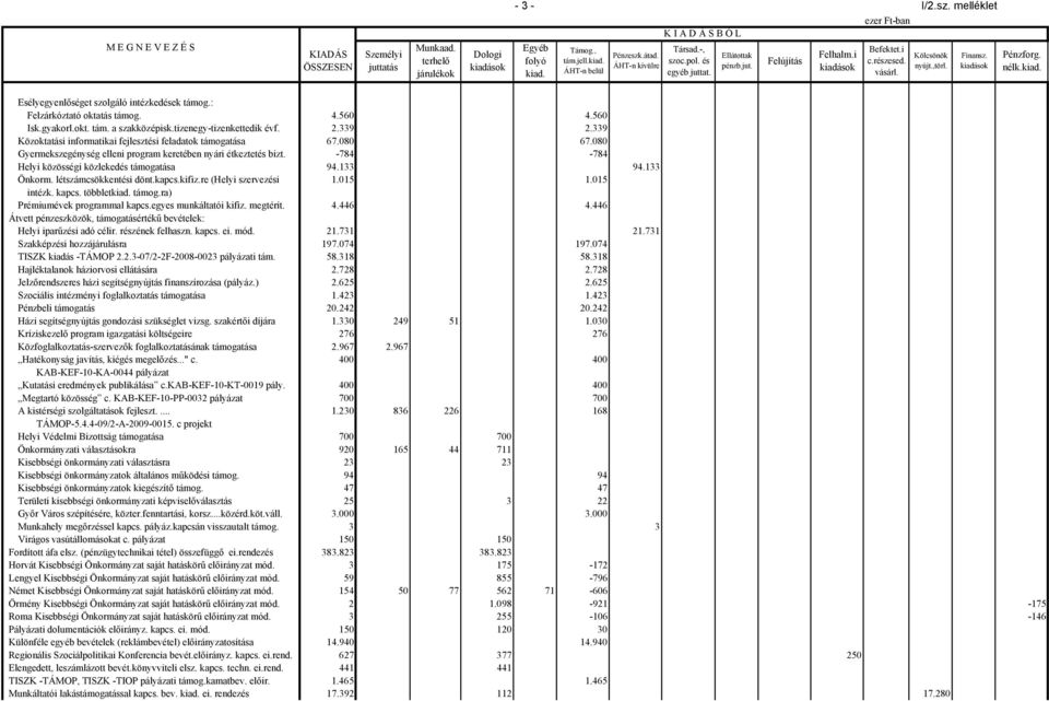 : Felzárkóztató oktatás támog. 4.56 4.56 Isk.gyakorl.okt. tám. a szakközépisk.tizenegy-tizenkettedik évf. 2.339 2.339 Közoktatási informatikai fejlesztési feladatok támogatása 67.8 67.