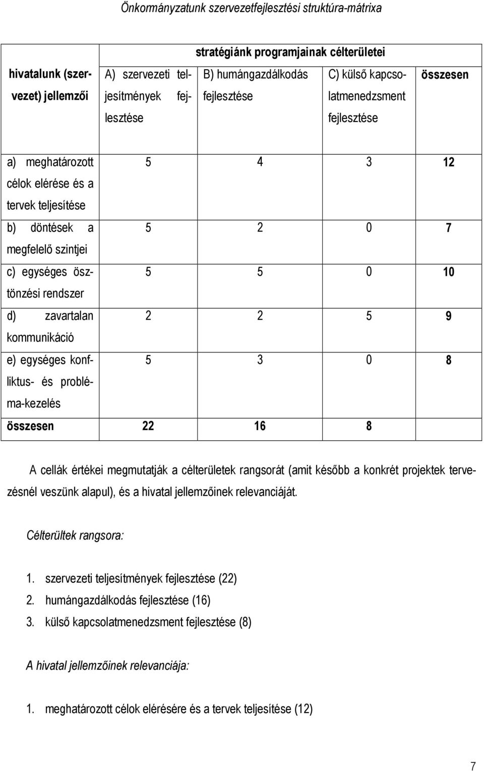 d) zavartalan 2 2 5 9 kommunikáció e) egységes konfliktus- 5 3 0 8 és problé- ma-kezelés összesen 22 16 8 A cellák értékei megmutatják a célterületek rangsorát (amit késıbb a konkrét projektek