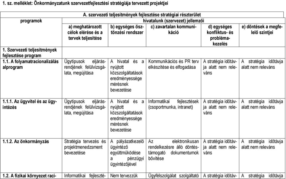 teljesítése Ügytípusok eljárásrendjének felülvizsgálata, megújítása A hivatal és a nyújtott közszolgáltatások eredményessége mérésnek bevezetése Kommunikációs és PR terv elkészítése és elfogadása d)